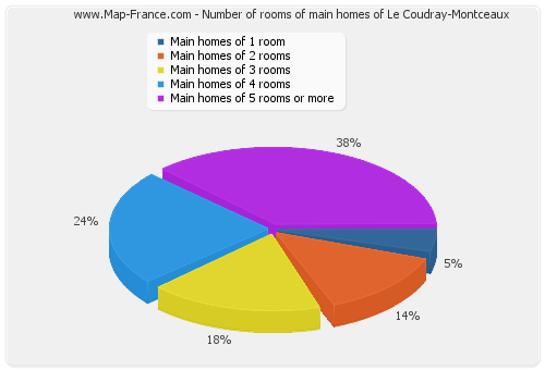 Number of rooms of main homes of Le Coudray-Montceaux